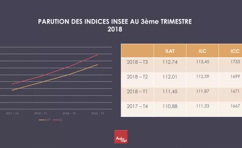 Parution des indices INSEE - 3ème trimestre 2018
